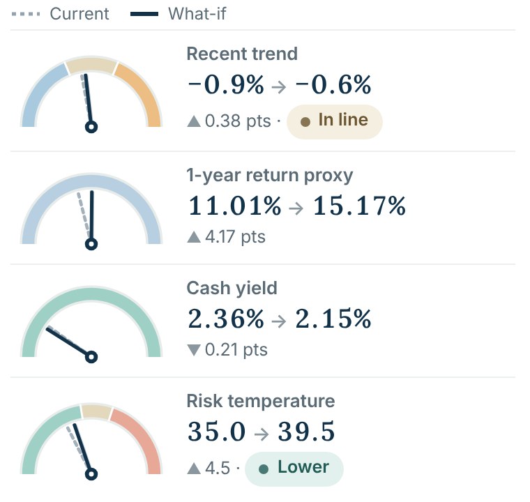 Good Egg Blend comparing the current portfolio with a what-if mix: return proxy up, cash yield down, and risk temperature rising from 35.0 to 39.5.