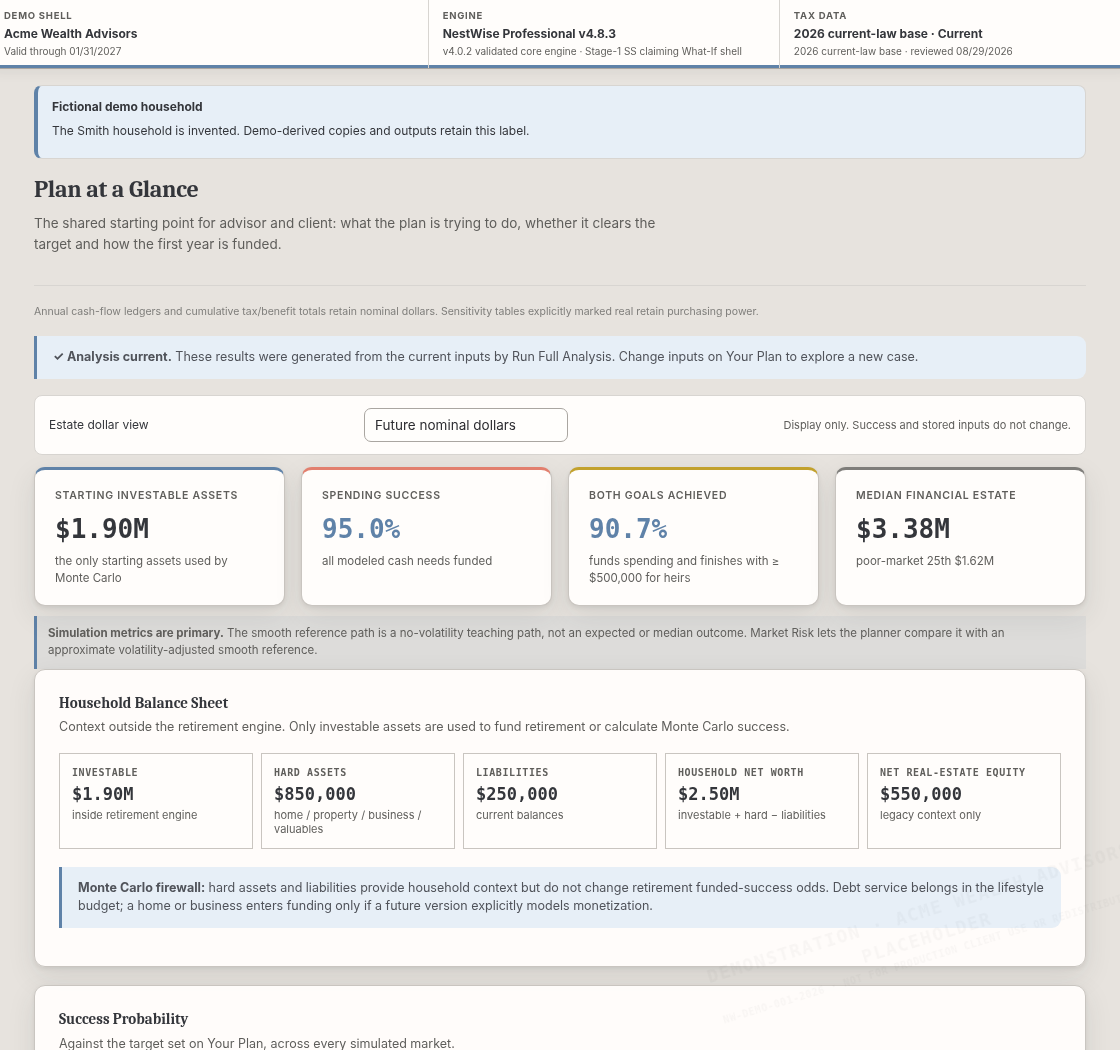 NestWise Professional v4.8.3 fictional demo Plan at a Glance showing the household balance-sheet firewall, separate lifestyle and combined-goal success, and the current analysis state.