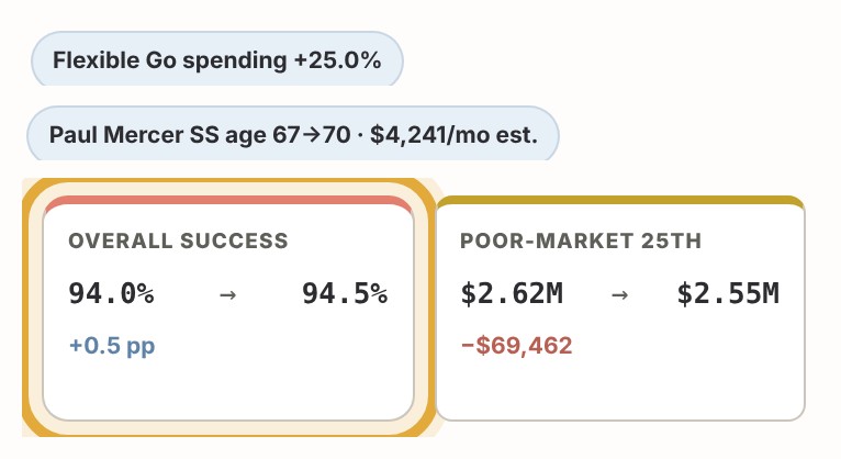 Good Egg Plan What-If result: more flexible travel spending plus Paul claiming Social Security at 70 moves overall success from 94.0% to 94.5%.